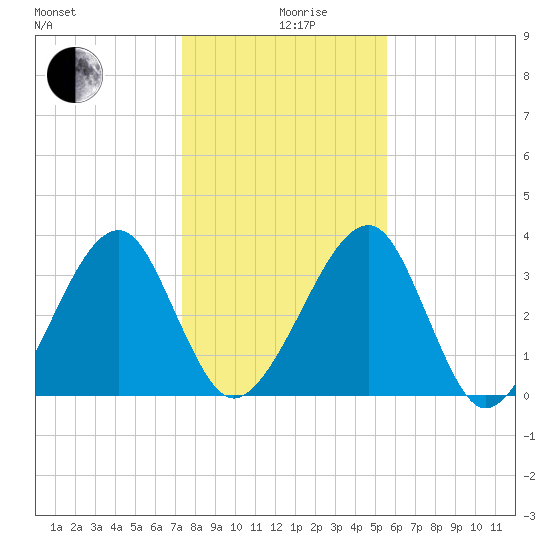 Little St Marys River tide chart for Thursday, December 29, 2022