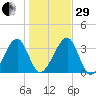 Little St Marys River tide chart for Thursday, December 29, 2022