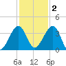 Little St Marys River tide chart for Friday, December 2, 2022
