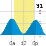 Little St Marys River tide chart for Saturday, December 31, 2022