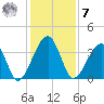 Little St Marys River tide chart for Wednesday, December 7, 2022