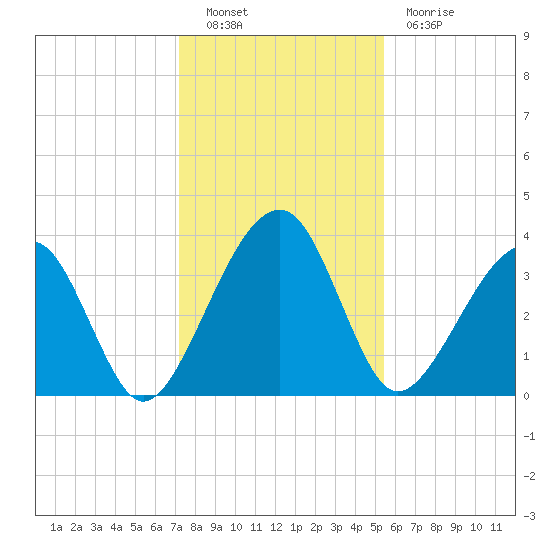 Little St Marys River tide chart for Friday, December 9, 2022
