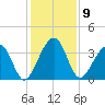 Little St Marys River tide chart for Friday, December 9, 2022