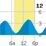 Little St Marys River tide chart for Thursday, January 12, 2023