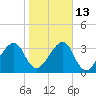 Little St Marys River tide chart for Friday, January 13, 2023