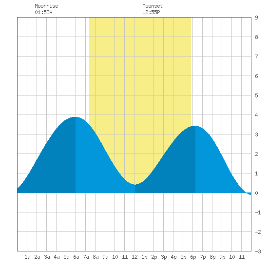 Little St Marys River tide chart for Monday, January 16, 2023