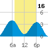 Little St Marys River tide chart for Monday, January 16, 2023