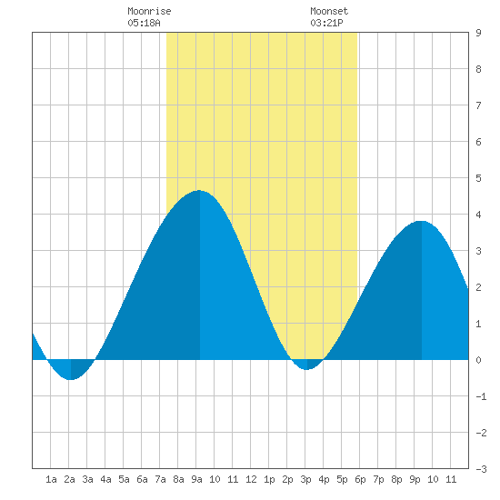 Little St Marys River tide chart for Thursday, January 19, 2023