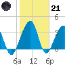 Little St Marys River tide chart for Saturday, January 21, 2023
