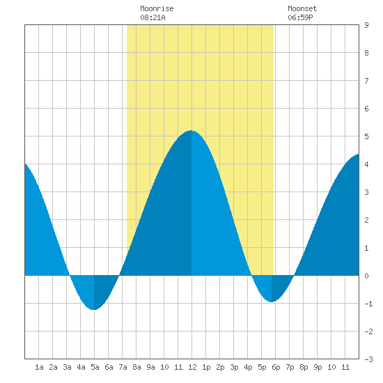 Little St Marys River tide chart for Sunday, January 22, 2023