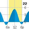 Little St Marys River tide chart for Sunday, January 22, 2023