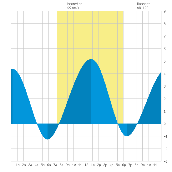 Little St Marys River tide chart for Monday, January 23, 2023