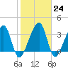 Little St Marys River tide chart for Tuesday, January 24, 2023