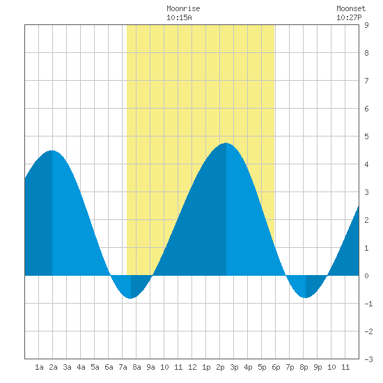 Little St Marys River tide chart for Wednesday, January 25, 2023