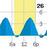Little St Marys River tide chart for Thursday, January 26, 2023