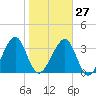 Little St Marys River tide chart for Friday, January 27, 2023