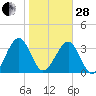 Little St Marys River tide chart for Saturday, January 28, 2023