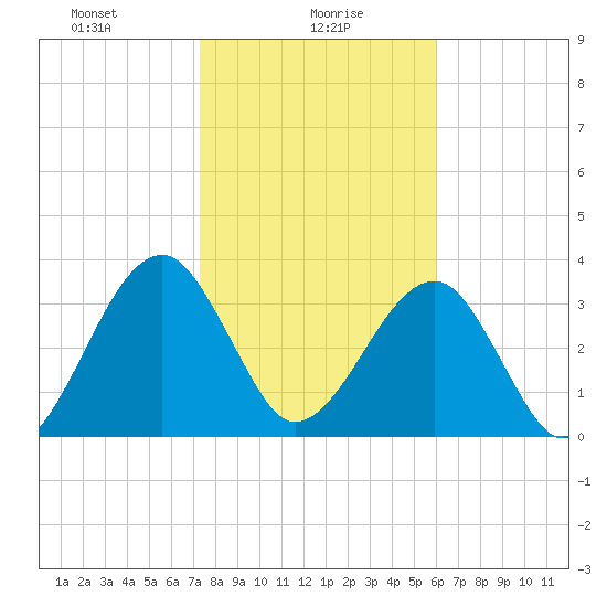 Little St Marys River tide chart for Sunday, January 29, 2023