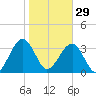 Little St Marys River tide chart for Sunday, January 29, 2023