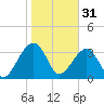 Little St Marys River tide chart for Tuesday, January 31, 2023