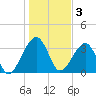 Little St Marys River tide chart for Tuesday, January 3, 2023