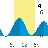Little St Marys River tide chart for Wednesday, January 4, 2023