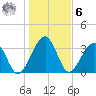 Little St Marys River tide chart for Friday, January 6, 2023