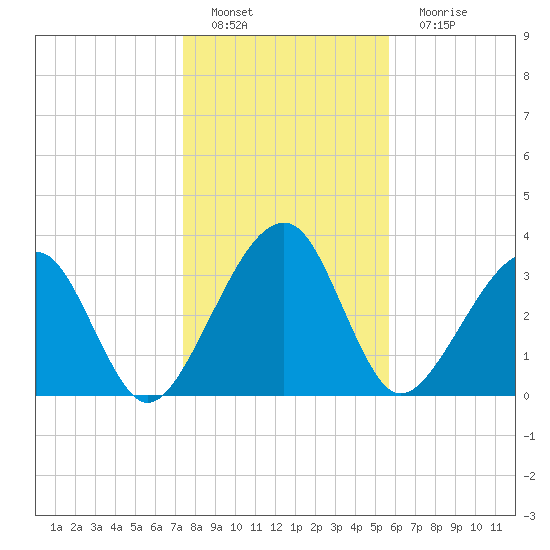 Little St Marys River tide chart for Sunday, January 8, 2023