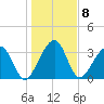 Little St Marys River tide chart for Sunday, January 8, 2023