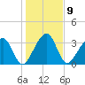 Little St Marys River tide chart for Monday, January 9, 2023