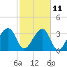 Little St Marys River tide chart for Saturday, February 11, 2023
