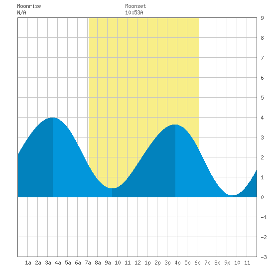 Little St Marys River tide chart for Sunday, February 12, 2023
