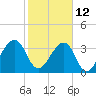 Little St Marys River tide chart for Sunday, February 12, 2023