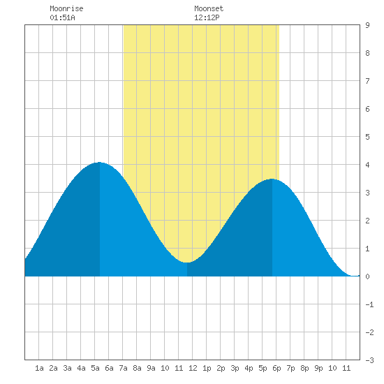 Little St Marys River tide chart for Tuesday, February 14, 2023