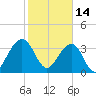 Little St Marys River tide chart for Tuesday, February 14, 2023