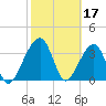 Little St Marys River tide chart for Friday, February 17, 2023