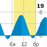 Little St Marys River tide chart for Sunday, February 19, 2023