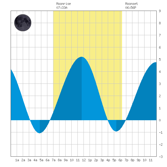 Little St Marys River tide chart for Monday, February 20, 2023