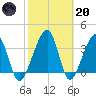 Little St Marys River tide chart for Monday, February 20, 2023