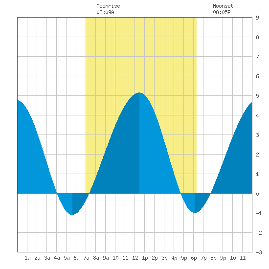 Little St Marys River tide chart for Tuesday, February 21, 2023