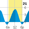 Little St Marys River tide chart for Tuesday, February 21, 2023