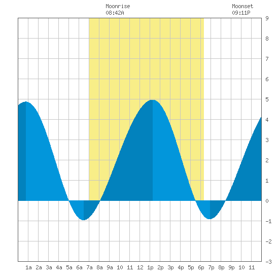 Little St Marys River tide chart for Wednesday, February 22, 2023