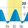 Little St Marys River tide chart for Wednesday, February 22, 2023