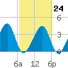 Little St Marys River tide chart for Friday, February 24, 2023