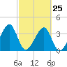 Little St Marys River tide chart for Saturday, February 25, 2023