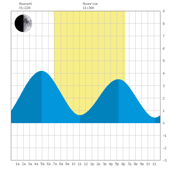 Little St Marys River tide chart for Monday, February 27, 2023