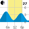 Little St Marys River tide chart for Monday, February 27, 2023