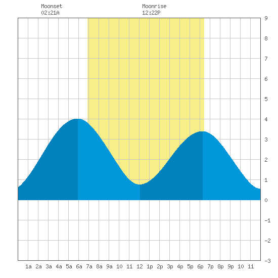 Little St Marys River tide chart for Tuesday, February 28, 2023