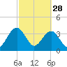Little St Marys River tide chart for Tuesday, February 28, 2023