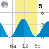 Little St Marys River tide chart for Sunday, February 5, 2023
